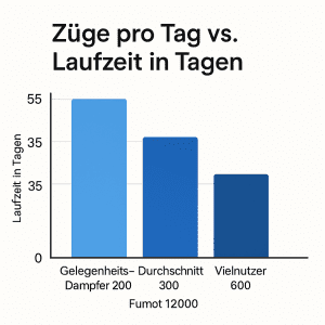 Puff-Zahlen und Laufzeit Diagramm Puff-Zahlen